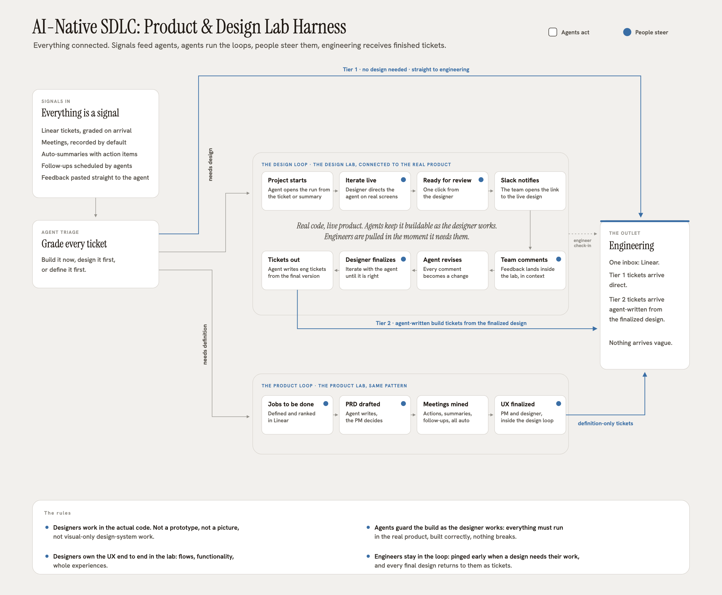AI-Native SDLC Product and Design Lab Harness diagram: signals feed agent triage, agents run a design loop and a product loop, people steer at review points, and engineering receives finished tickets through one outlet