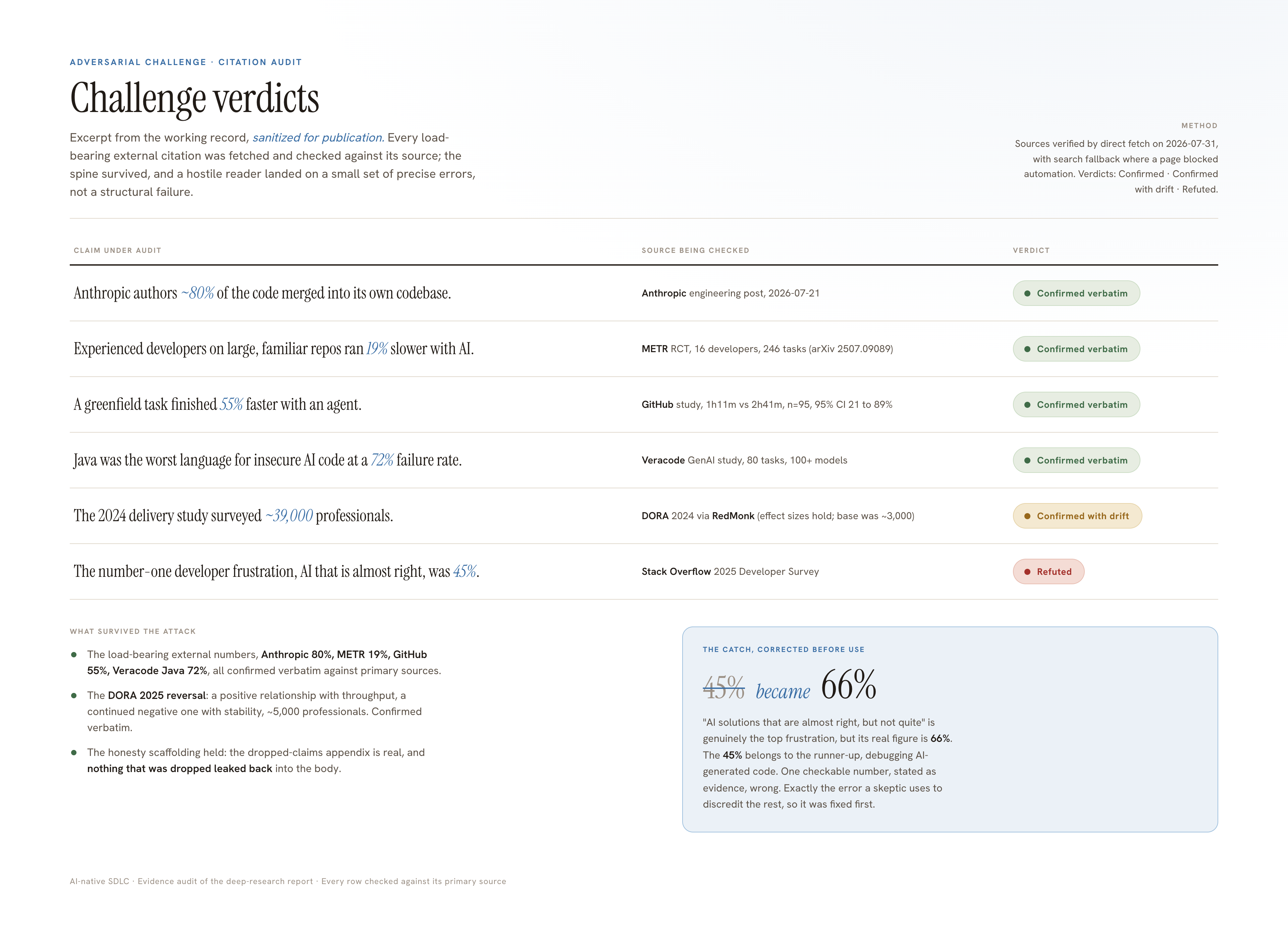 A challenge-verdicts citation audit: each claim checked against its source and marked confirmed, confirmed with drift, or refuted, with a column for what survived the attack