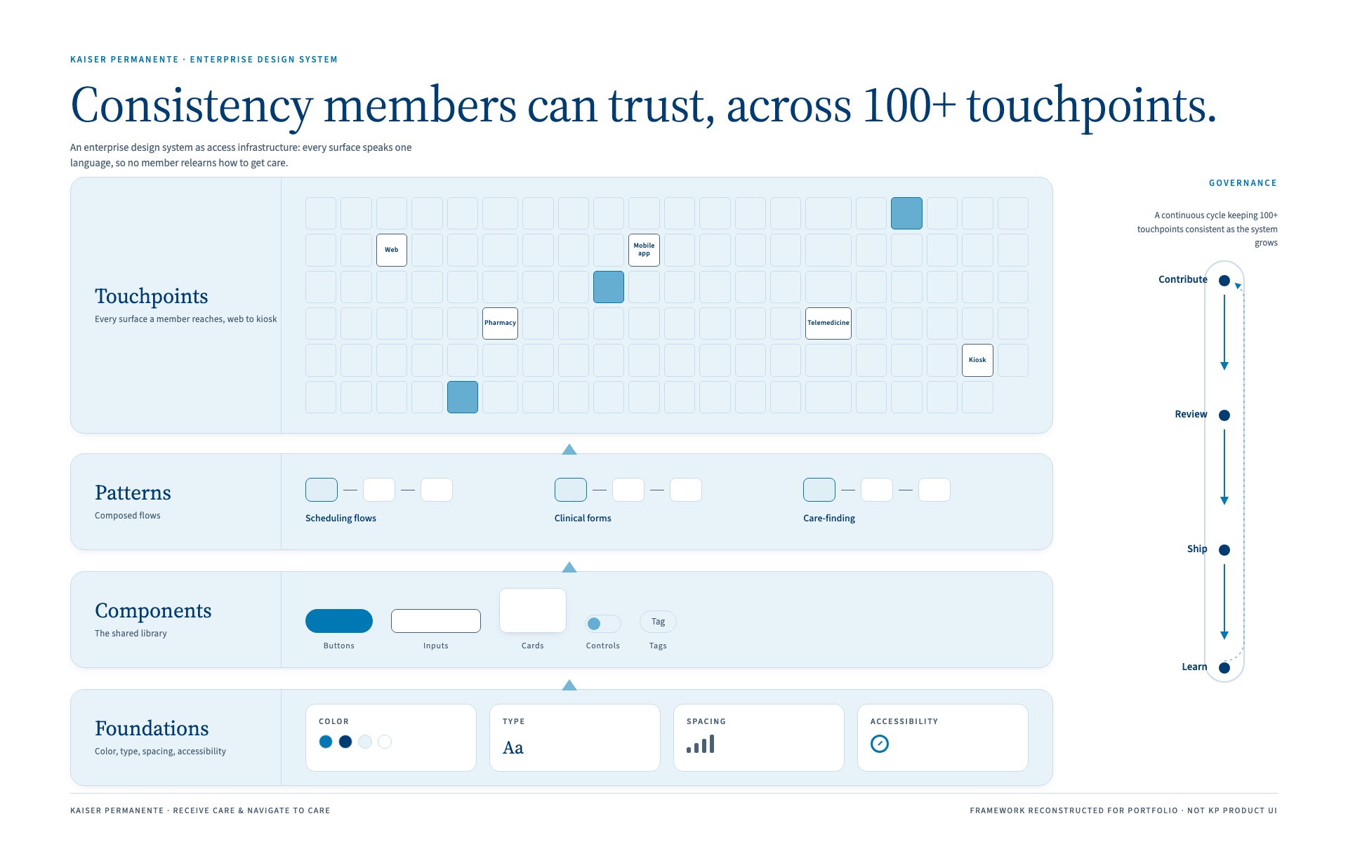 Enterprise design system architecture: foundations, components, and patterns supporting a field of 100+ digital touchpoints, with a contribute, review, ship, learn governance loop