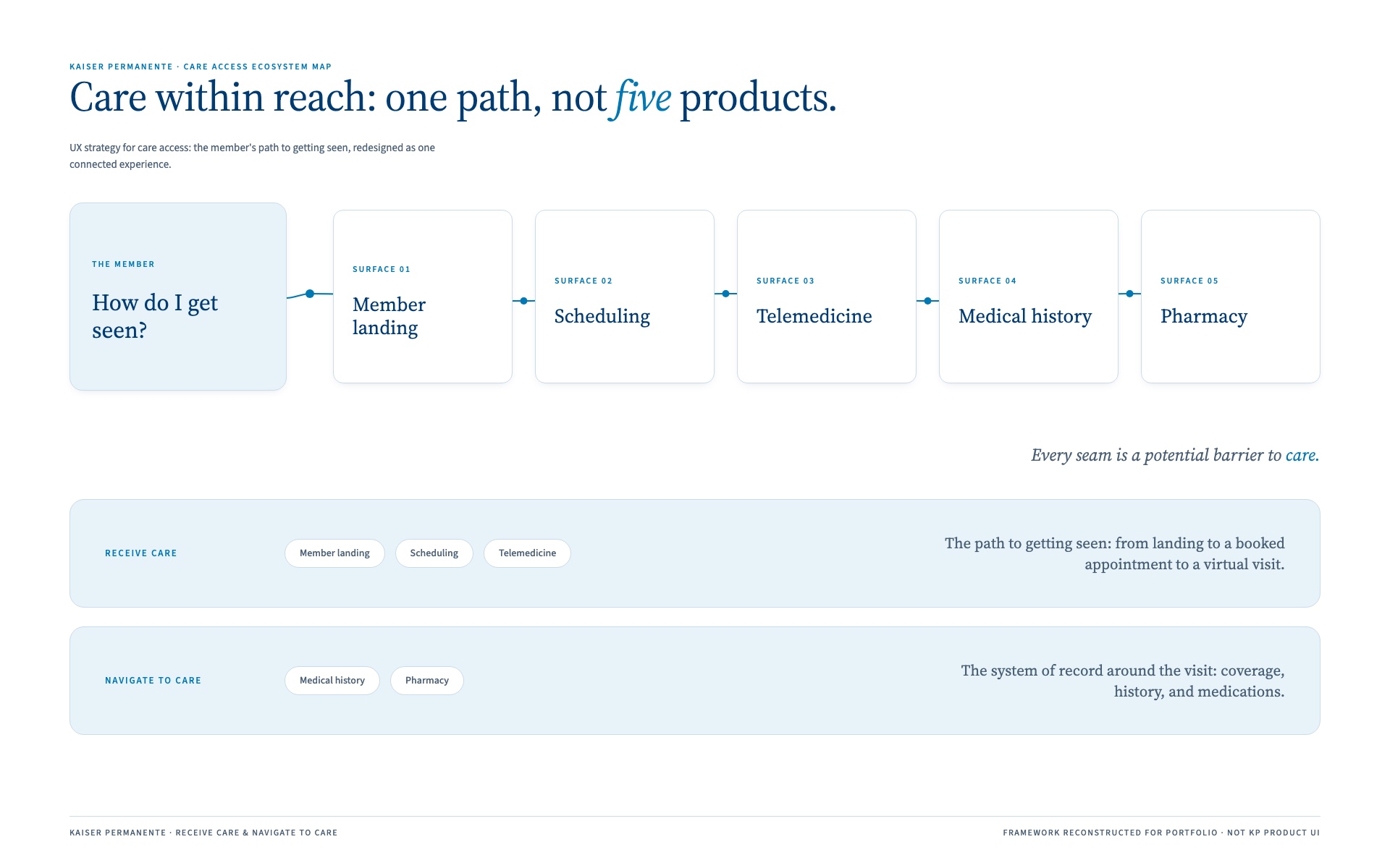 Care-access ecosystem map for Kaiser Permanente: one member path across five digital surfaces