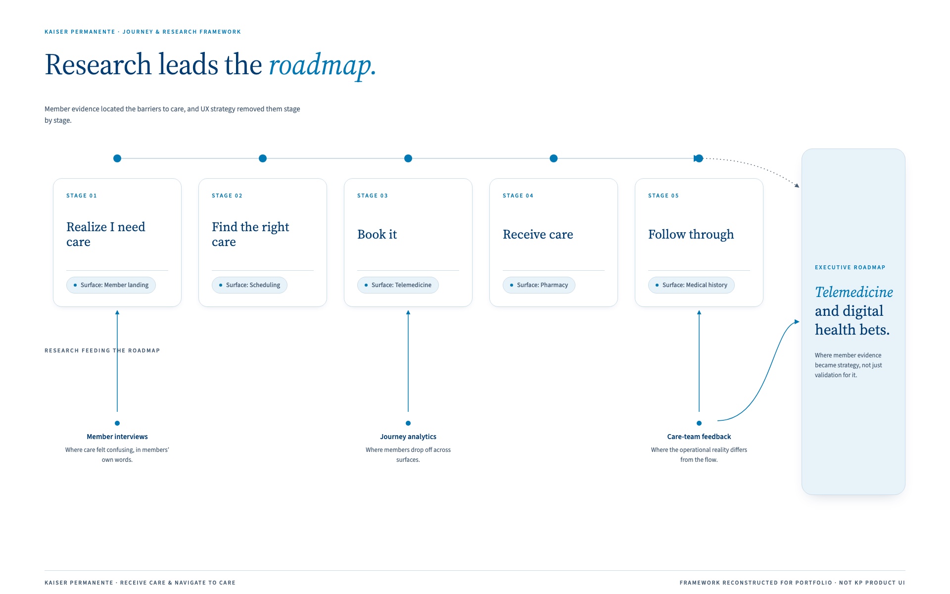 Member journey framework: five stages from realizing care is needed to following through, with research evidence flowing upward into the executive roadmap