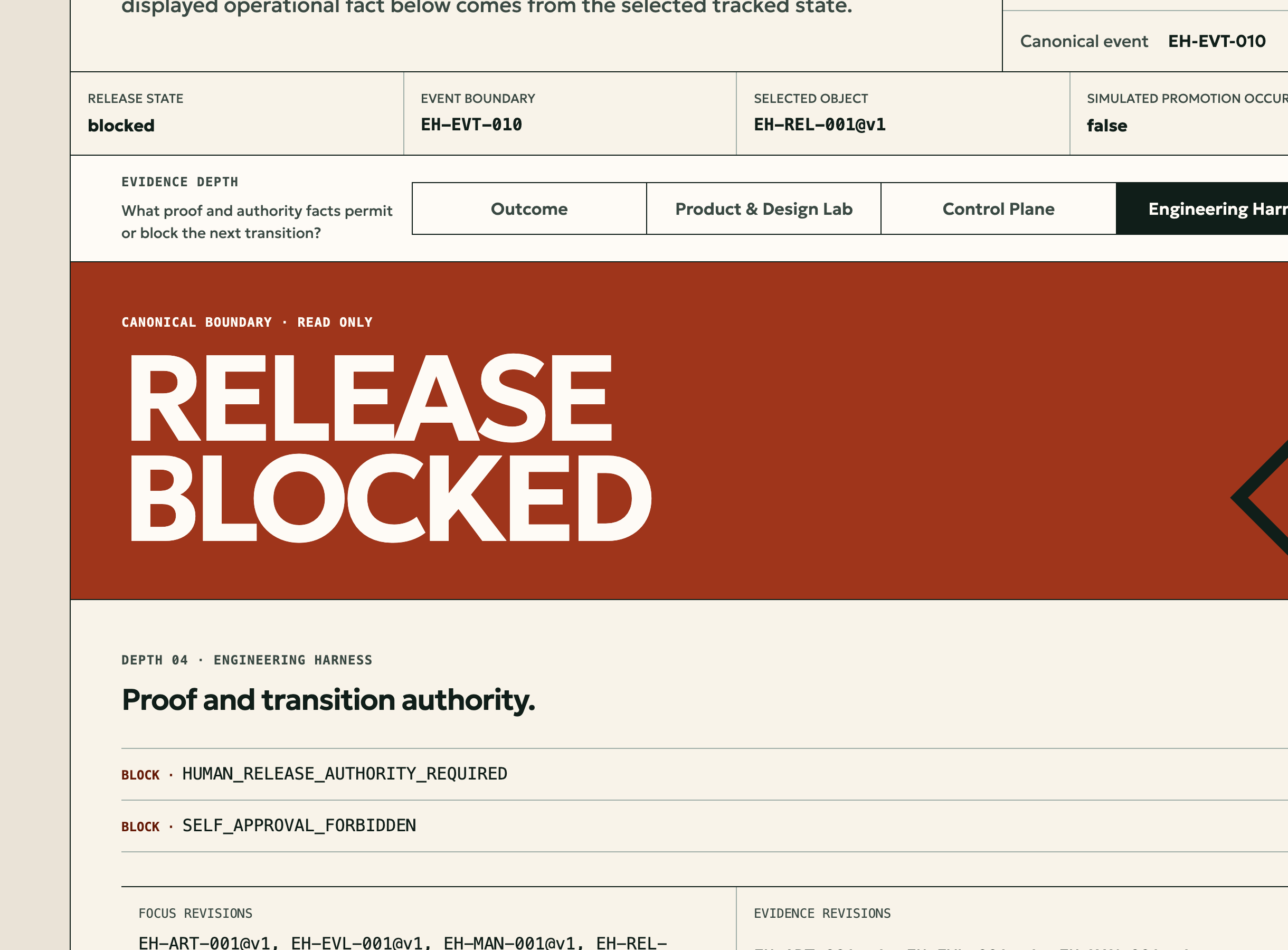The running reference in its blocked state: a RELEASE BLOCKED banner with the reason codes HUMAN_RELEASE_AUTHORITY_REQUIRED and SELF_APPROVAL_FORBIDDEN