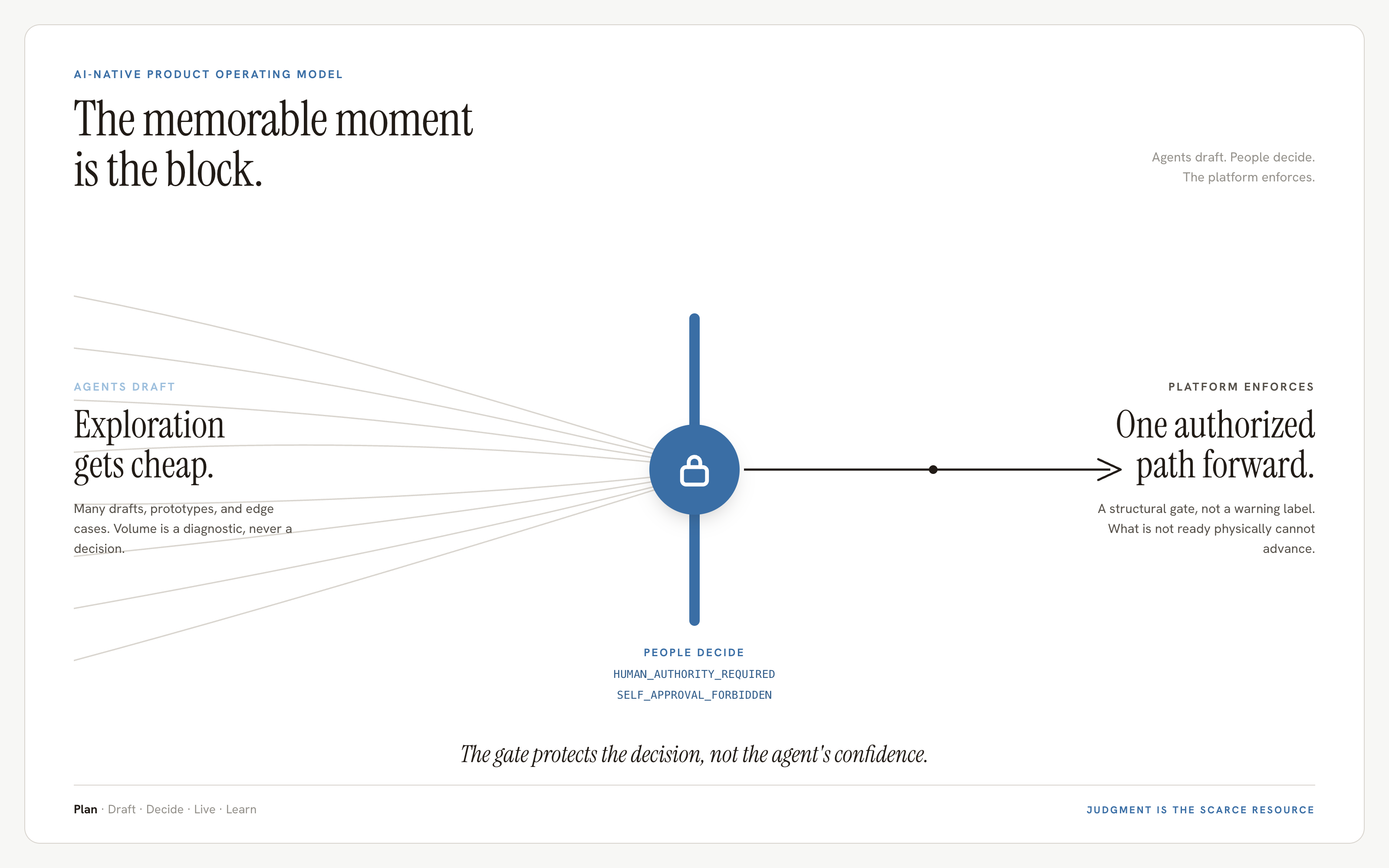 The memorable moment is the block: many cheap agent drafts converge into a single human decision gate, and only one authorized path continues as the platform enforces it